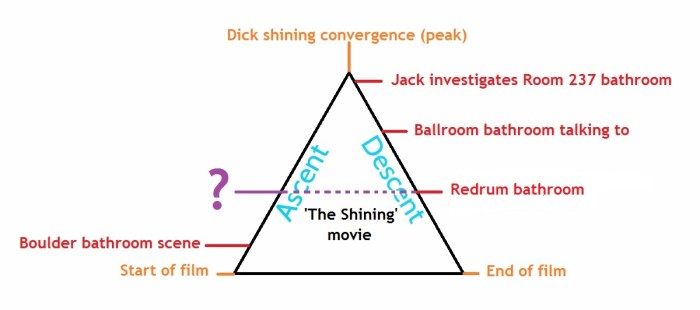 movie diagram showing bathroom scenes