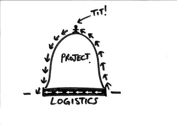 TIT at the top is the client going the long way round