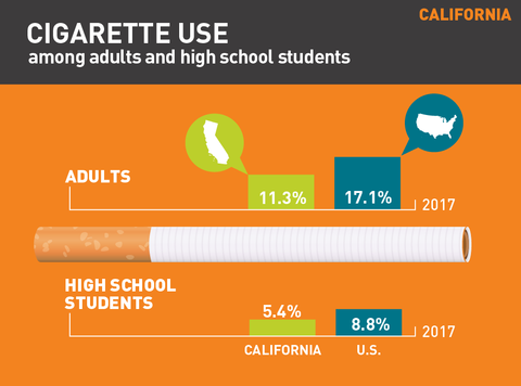 CigaretteUse2019_50 state graphics_California